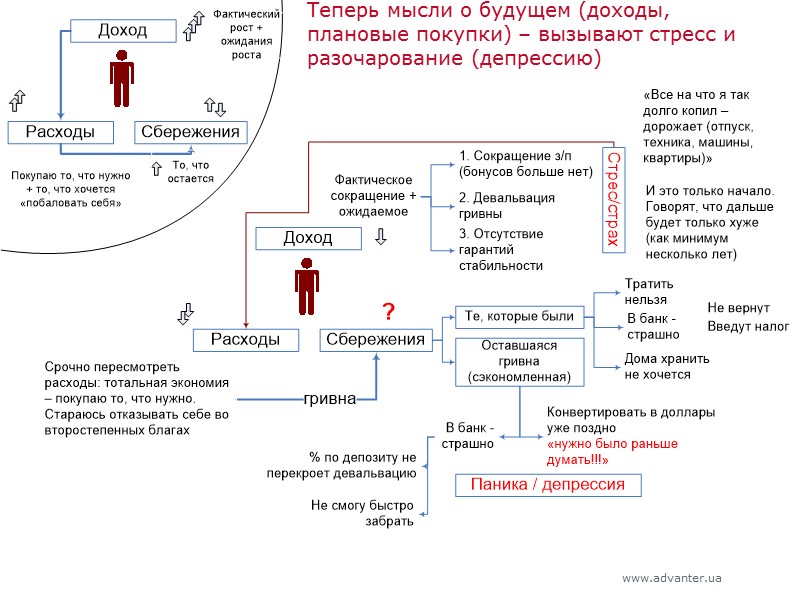 Теперь мысли о будущем (доходы, плановые покупки) – вызывают стресс и разочарование (депрессию)
